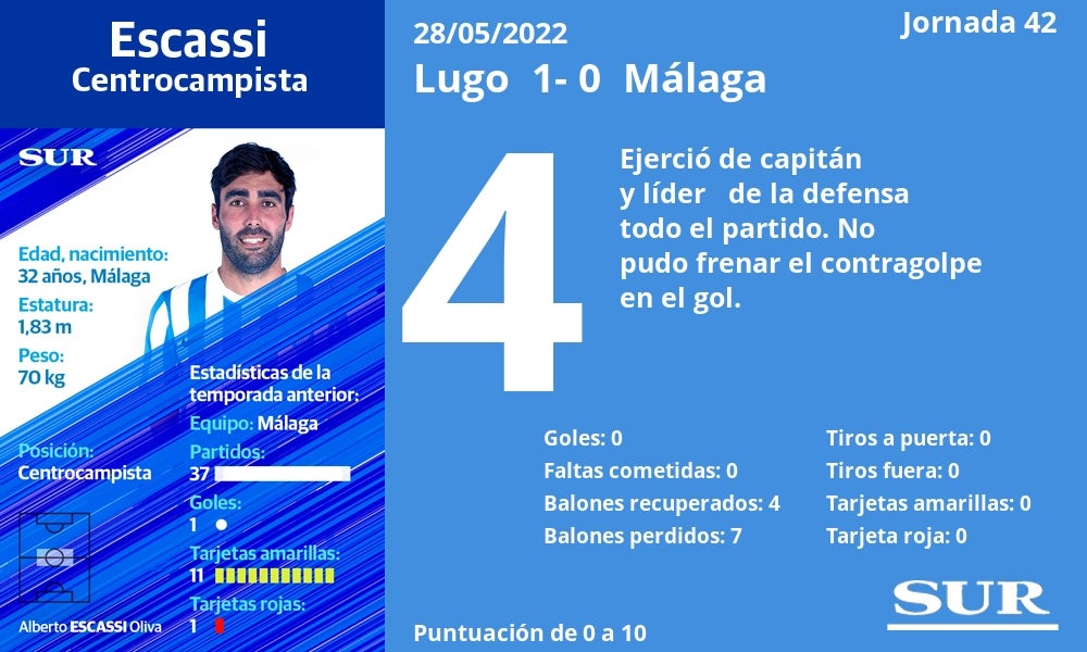 Fotos: Notas a los jugadores del Málaga en Lugo