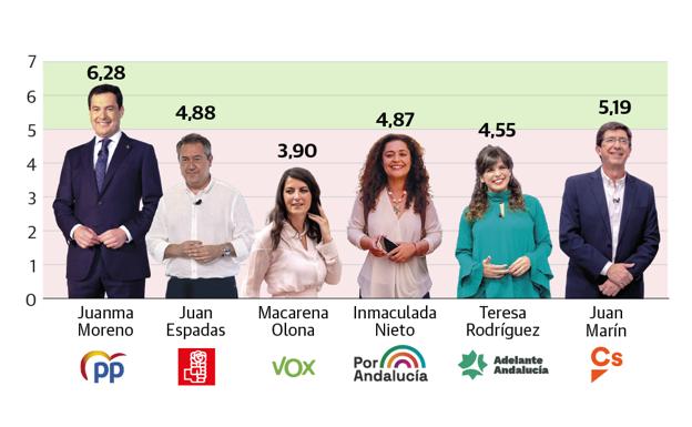 Elecciones andaluzas 2022: Juanma Moreno y Juan Marín aprueban y Macarena Olona es la peor valorada de los líderes andaluces