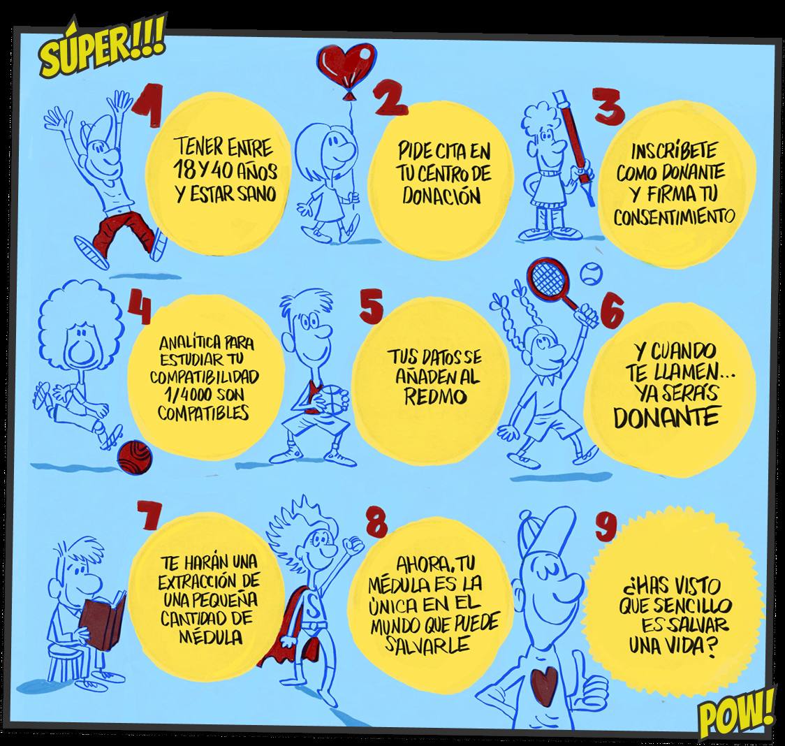 Pasos para donar, según la campaña.
