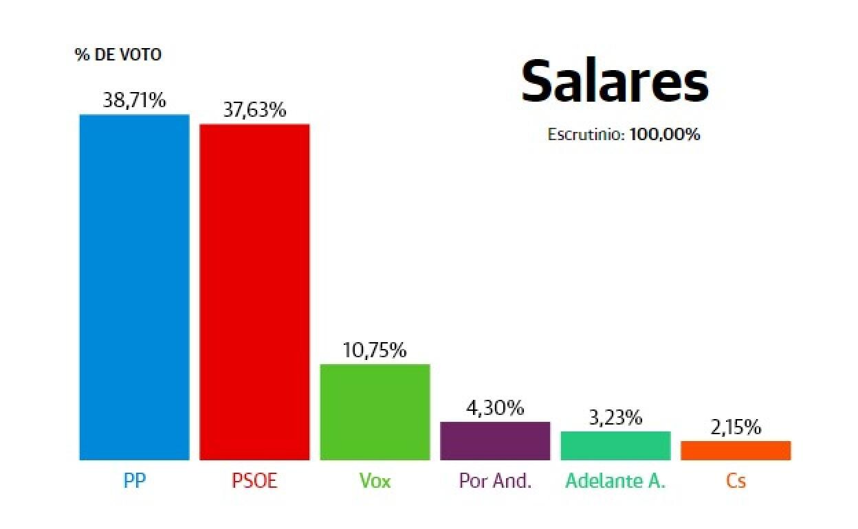 Resultados elecciones Andalucía 2022: Salares: El PP se impone al PSOE con el 100% escrutado