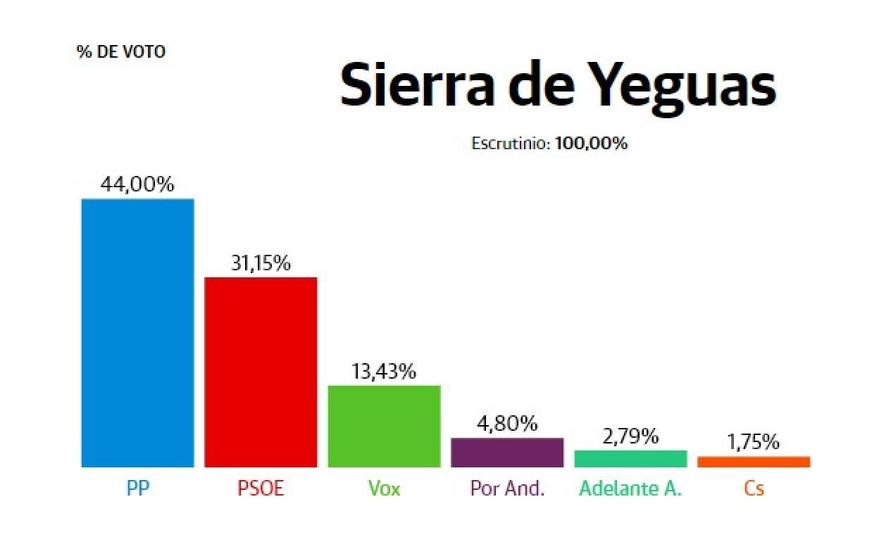 Resultados elecciones Andalucía 2022: Sierra de Yeguas: El PP se impone tras duplicar su resultado anterior