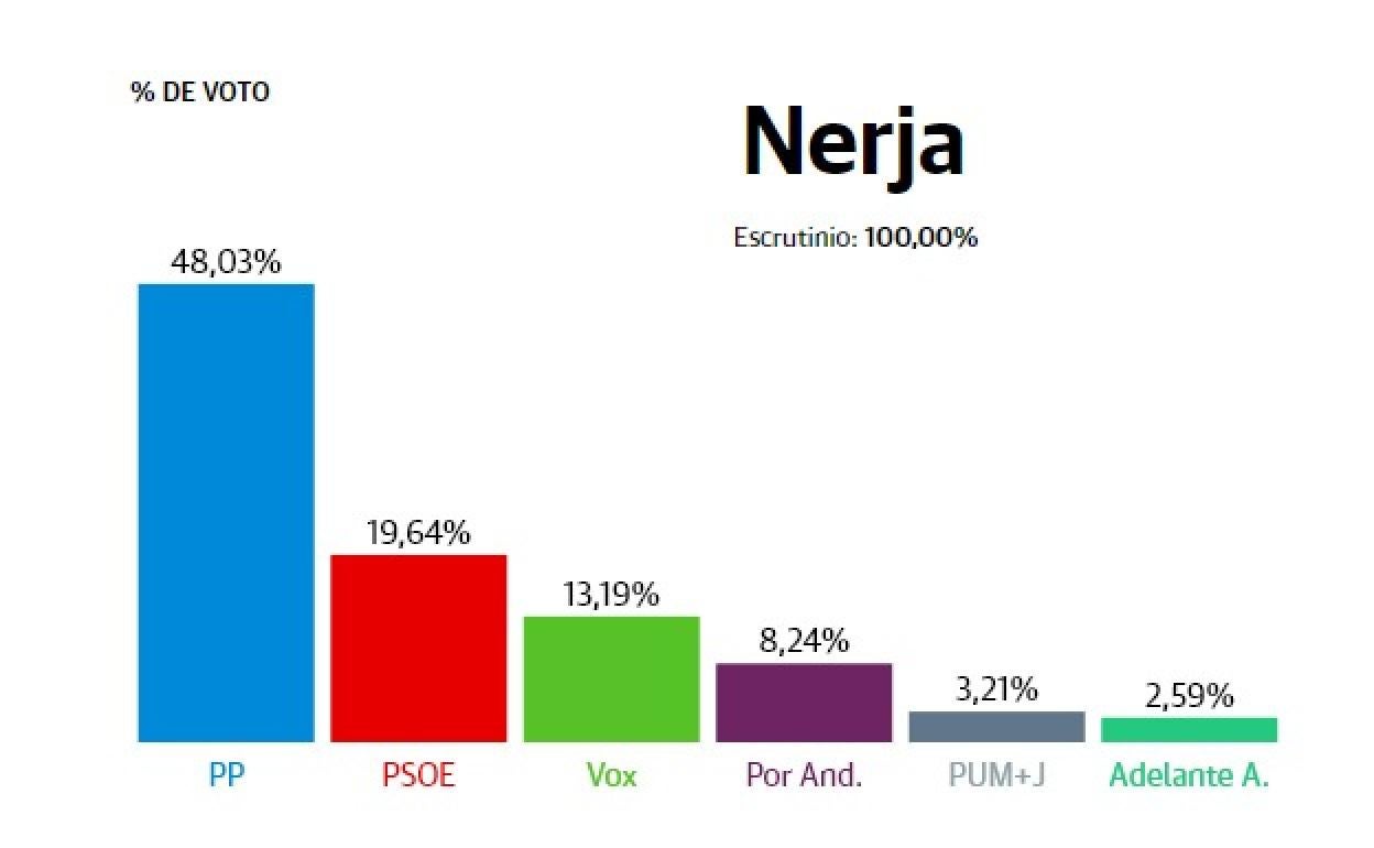 Resultados elecciones Andalucía 2022: Nerja: el PP consigue una victoria clara con el 48% de los sufragios