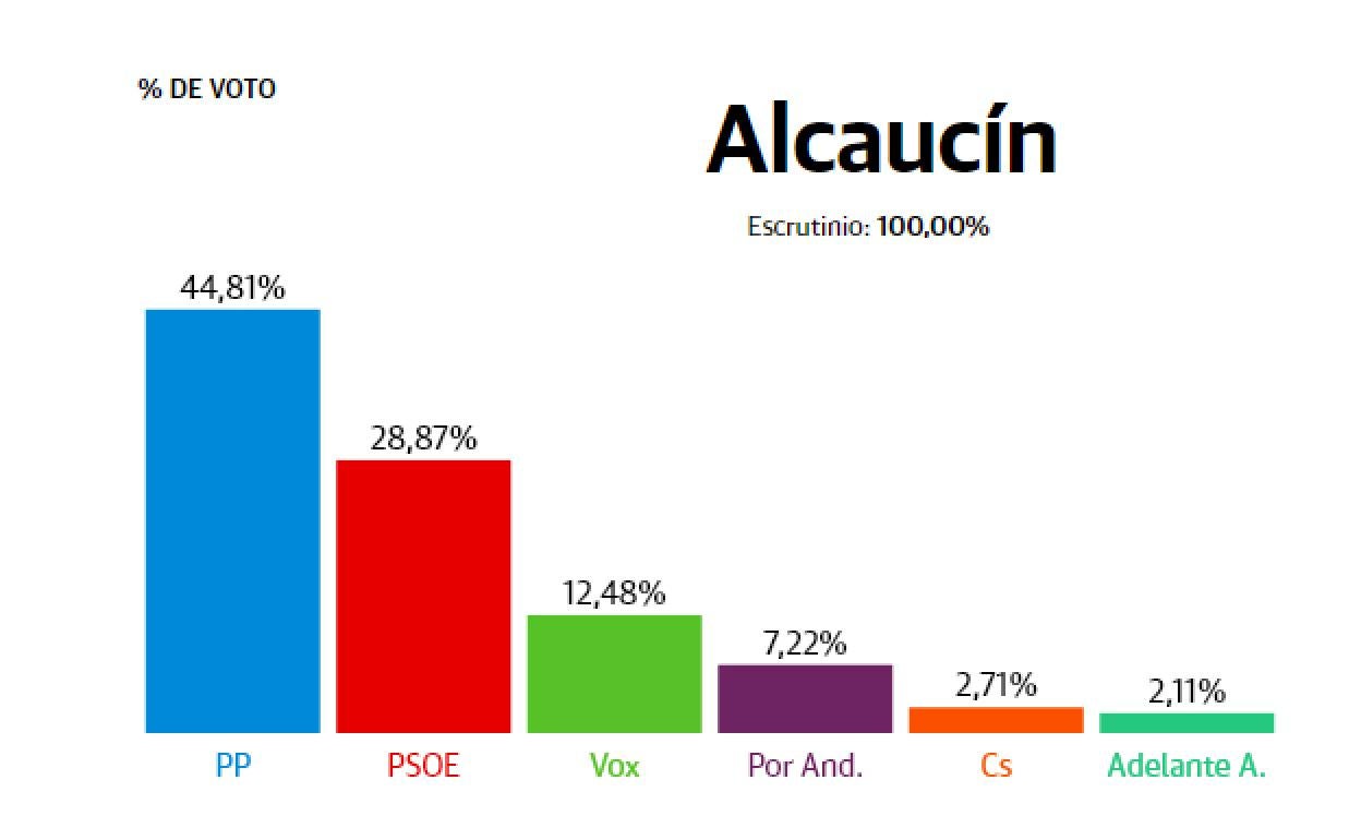 Resultados Elecciones Andalucía 2022: Alcaucín: El PP supera el porcentaje logrado por el PSOE en las pasadas elecciones y le arrebata el liderazgo