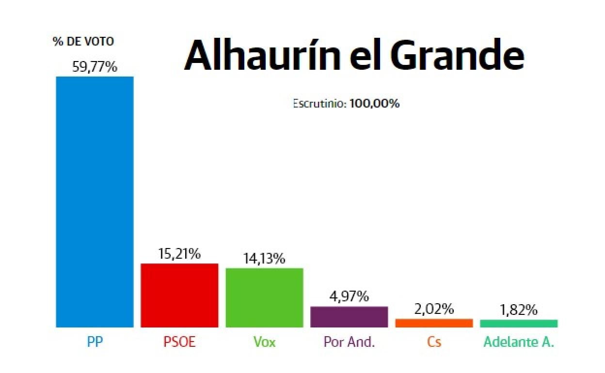 Resultados elecciones Andalucía 2022: Alhaurín el Grande: El PP gana con más del 58% de los votos