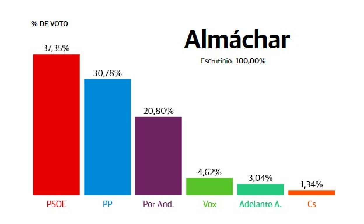 Resultados Elecciones Andalucía 2022: Almáchar: El PSOE se sitúa como el primer partido más votado seguido muy de cerca por el PP