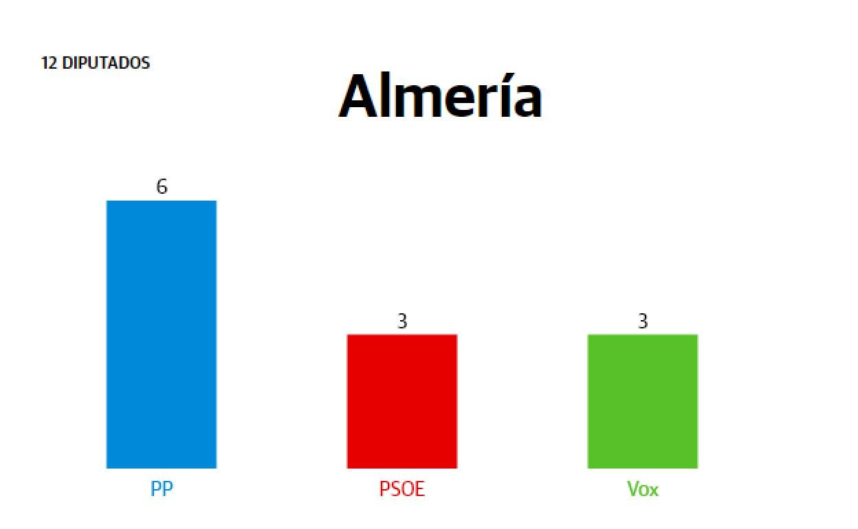 Resultados Elecciones Andalucía 2022: Almería: El PP vuelve a ganar y logra los mismos escaños que PSOE y Vox juntos