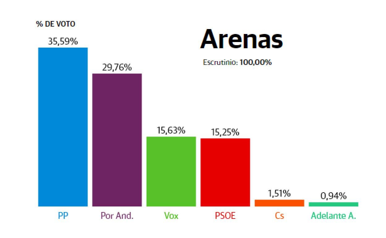 Resultados Elecciones Andalucía 2022: Arenas: El PP se alza como el partido más votado