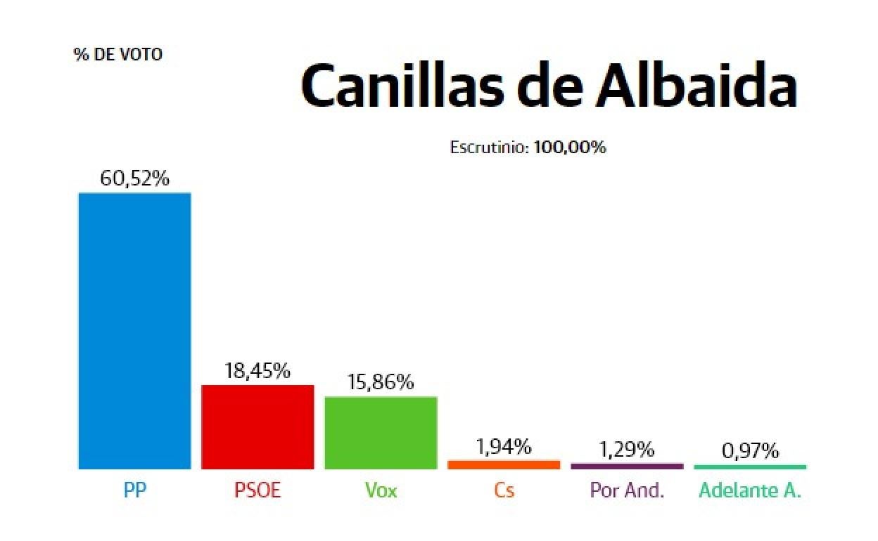 Resultados Elecciones Andalucía 2022: Canillas de Albaida: el PP logra más del 60% de los votos del municipio