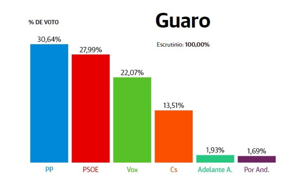 Resultados elecciones Andalucía 2022: Guaro: El PP reemplaza al PSOE como fuera política más votada