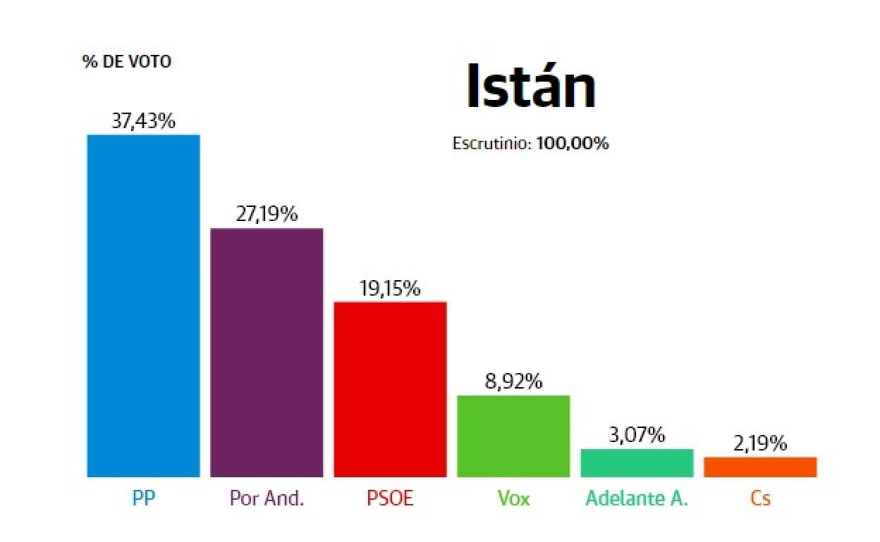 Resultados elecciones Andalucía 2022: Istán: El PP andaluz duplica su respaldo y obtiene 256 votos