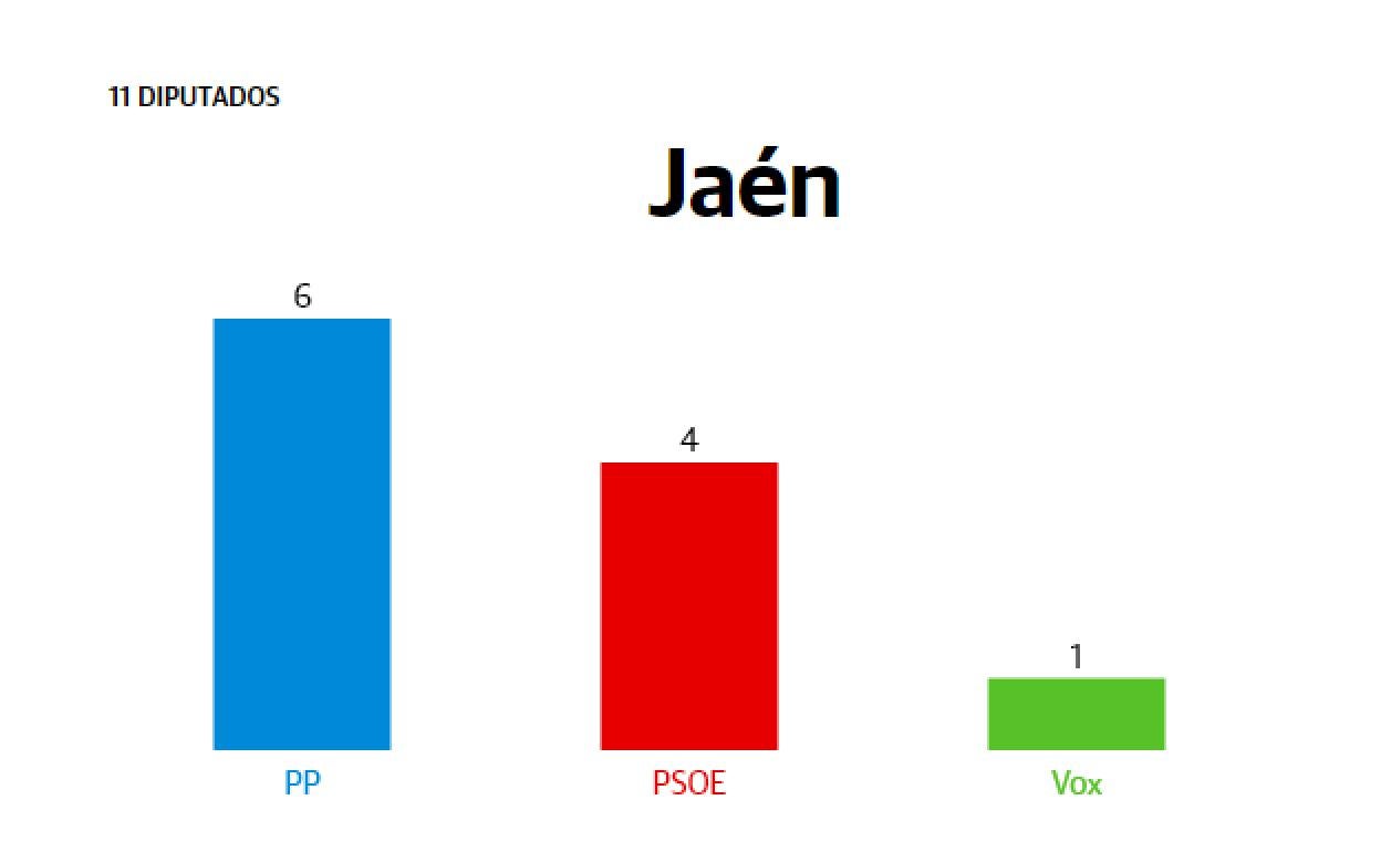 Resultados Elecciones Andalucía 2022: Jaén: El PP duplica sus escaños al lograr 6, el PSOE conserva sus 4 y Vox revalida su escaño