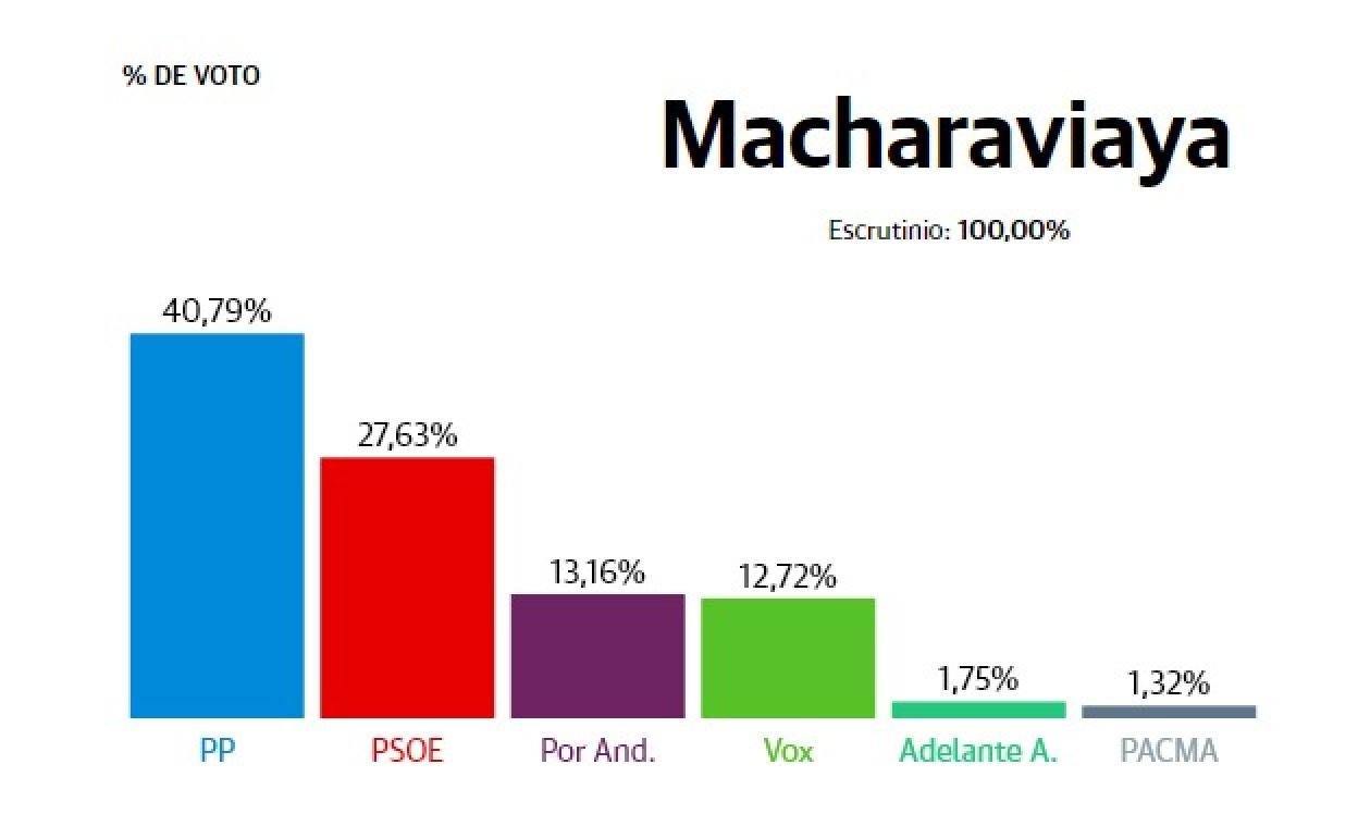 Resultados de las elecciones andaluzas del 19 de junio en Macharaviaya. 