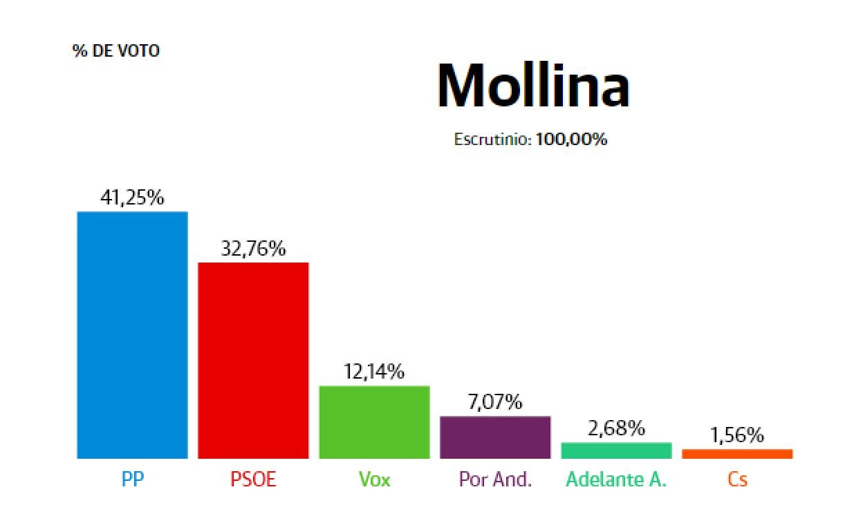 Resultados elecciones Andalucía 2022: Mollina: El huracán de votos del PP también llega al municipio