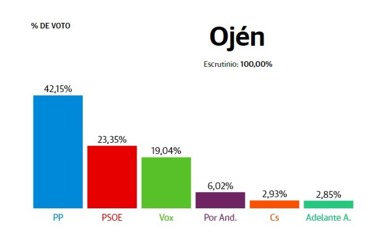 Resultados Elecciones Andalucía 2022: Ojén: El PP sube 24 puntos y se impone al PSOE