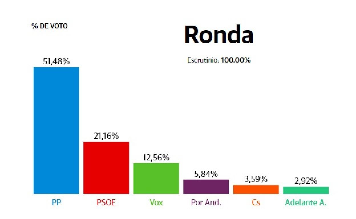 Resultados provisionales. 