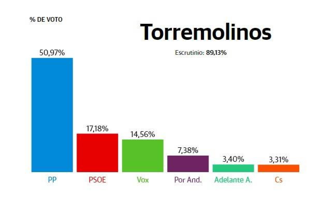 Torremolinos: El PP duplica sus votos y vuelve a conseguir la victoria