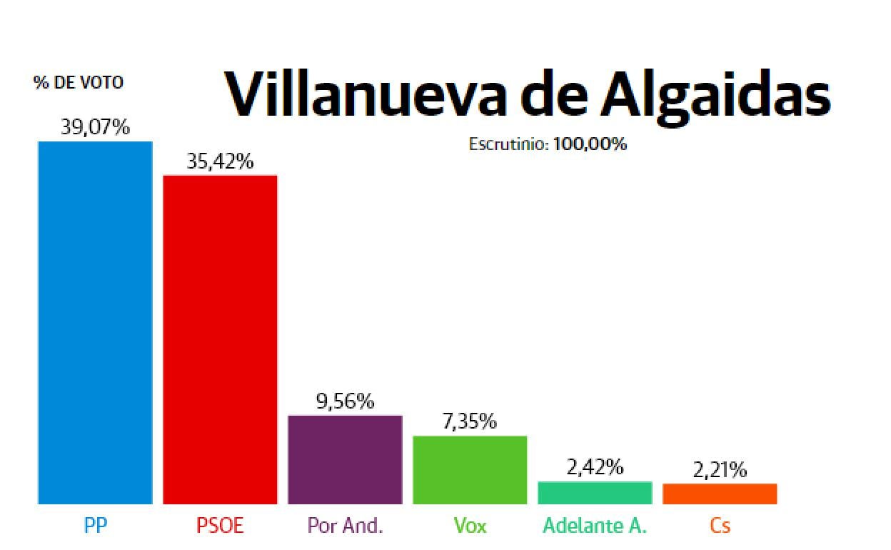 Resultados Elecciones Andalucía 2022: Villanueva de Algaidas: El PP se impone y pasa por delante del PSOE que queda en segundo lugar