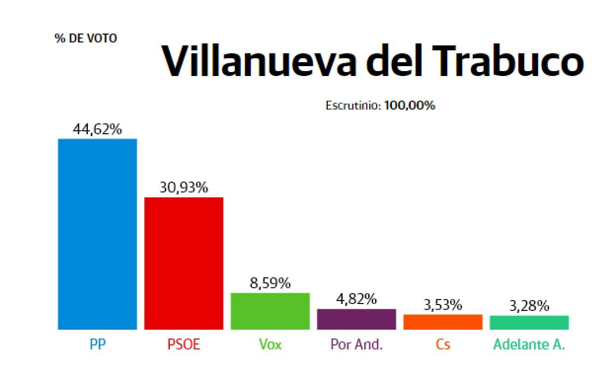 Resultados Elecciones Andalucía 2022: Villanueva del Trabuco: El PP desbanca al PSOE, que pierde 351 votos