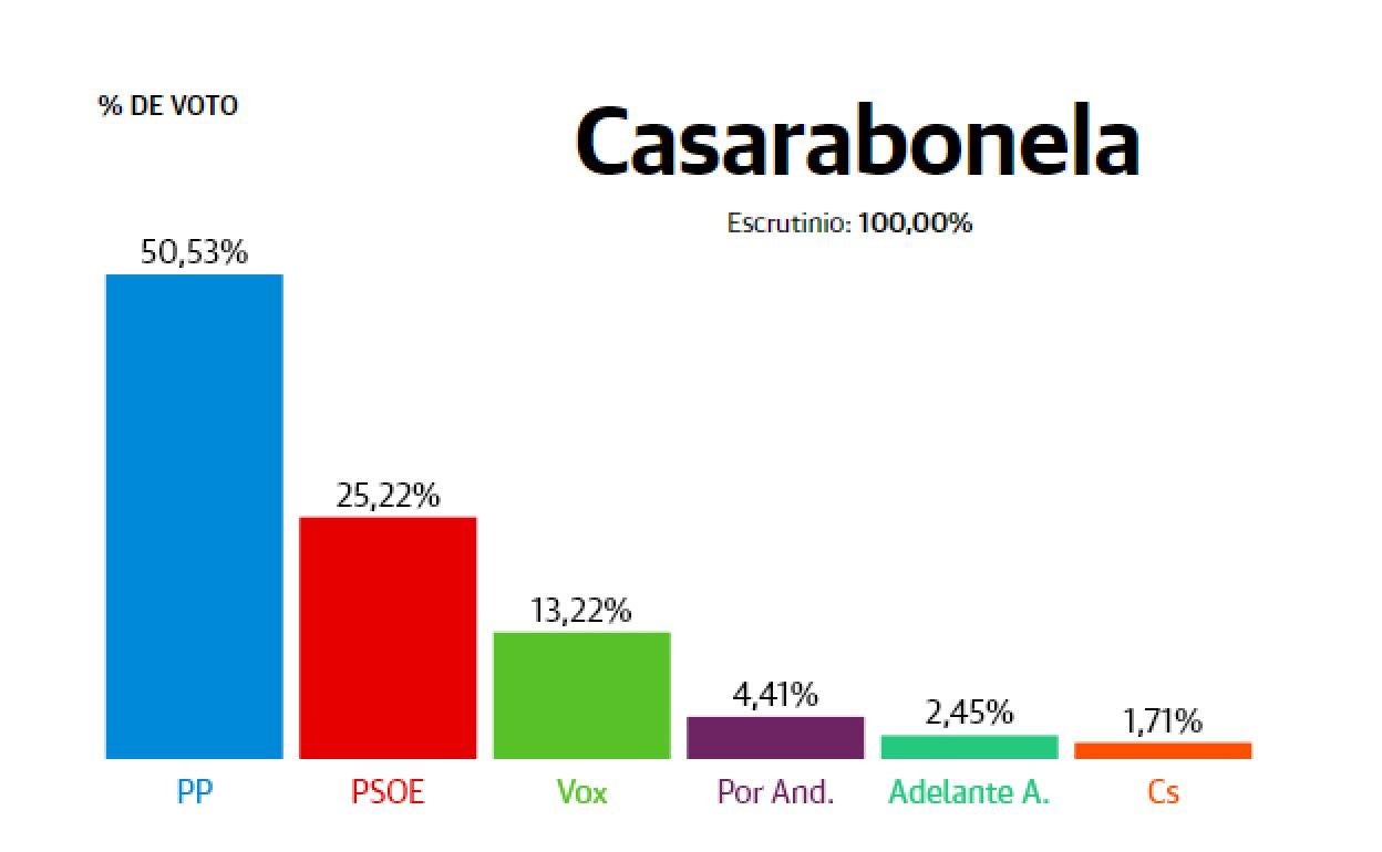 Resultados Elecciones Andalucía 2022: Casarabonela: el PP triunfa y dobla en votos al PSOE, segundo