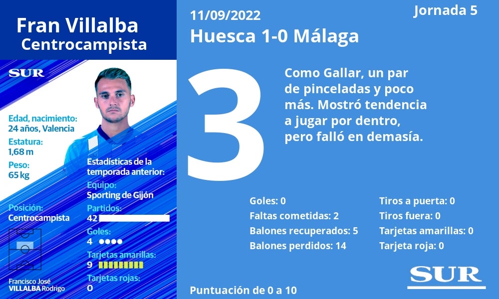 Fotos: El uno a uno de los jugadores del Málaga ante el Huesca