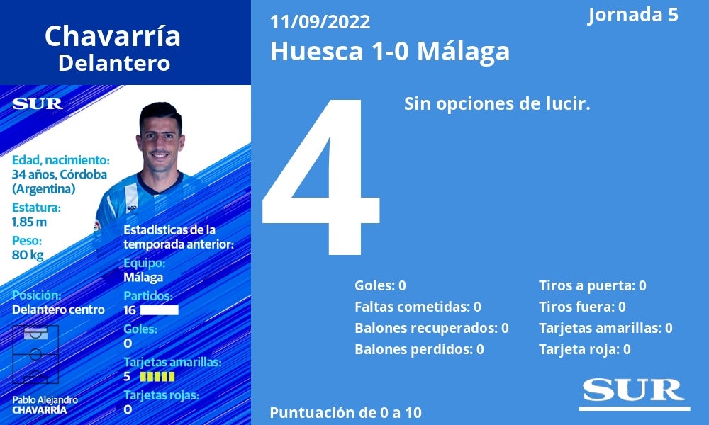 Fotos: El uno a uno de los jugadores del Málaga ante el Huesca