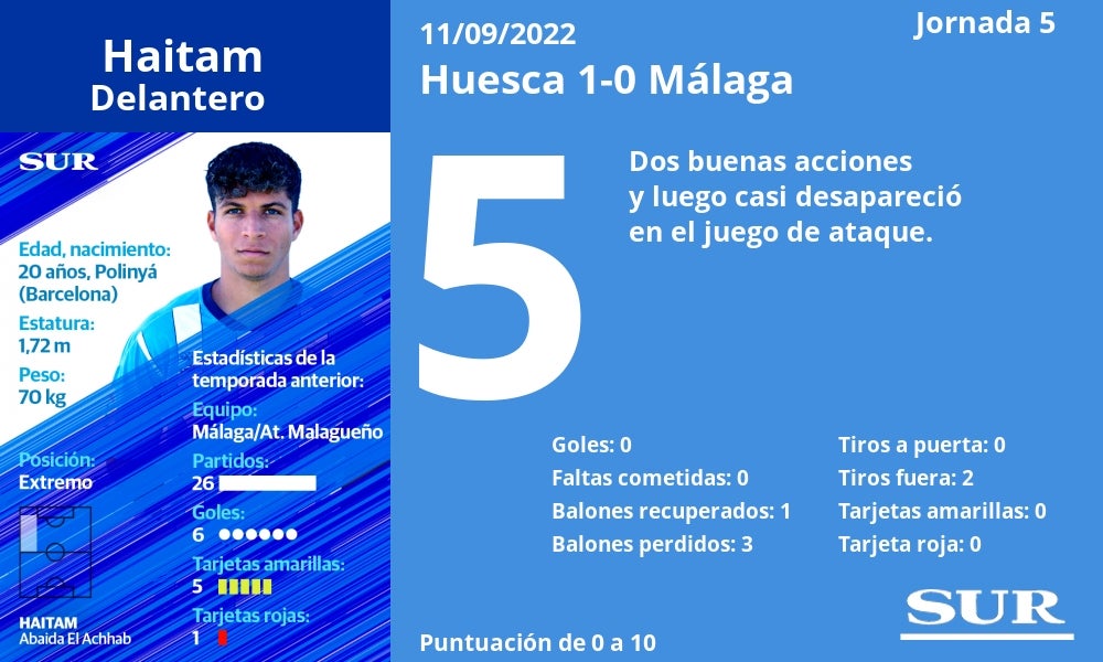 Fotos: El uno a uno de los jugadores del Málaga ante el Huesca