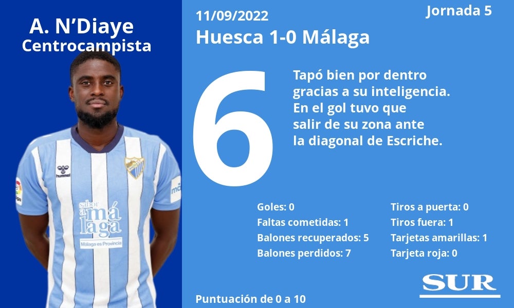 Fotos: El uno a uno de los jugadores del Málaga ante el Huesca