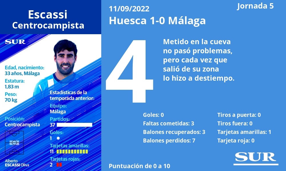 Fotos: El uno a uno de los jugadores del Málaga ante el Huesca