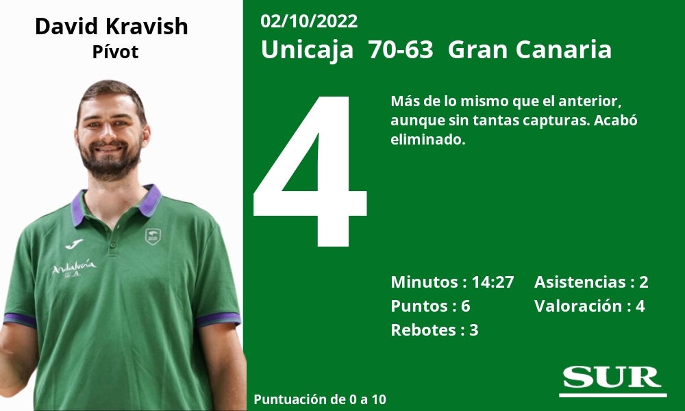 Fotos: Notas a los jugadores del Unicaja ante el Gran Canaria