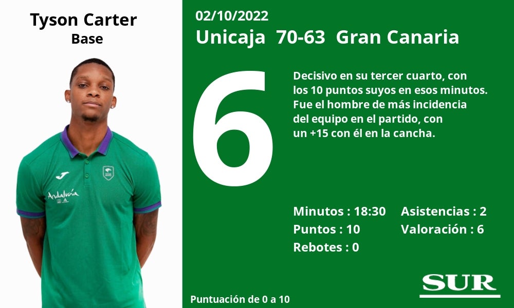 Fotos: Notas a los jugadores del Unicaja ante el Gran Canaria