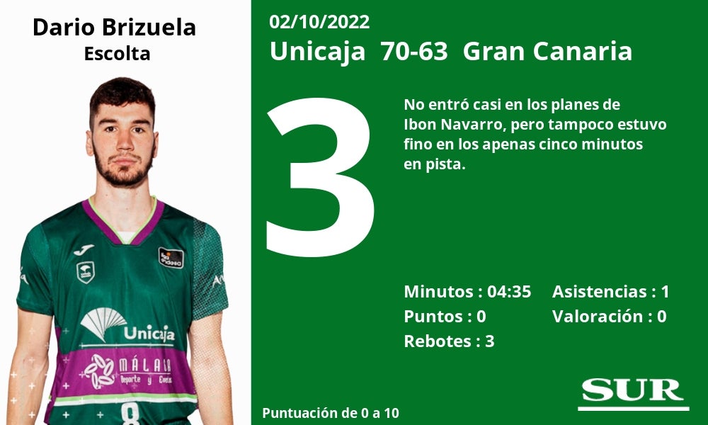 Fotos: Notas a los jugadores del Unicaja ante el Gran Canaria
