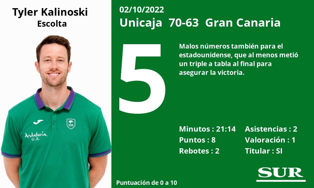 Fotos: Notas a los jugadores del Unicaja ante el Gran Canaria