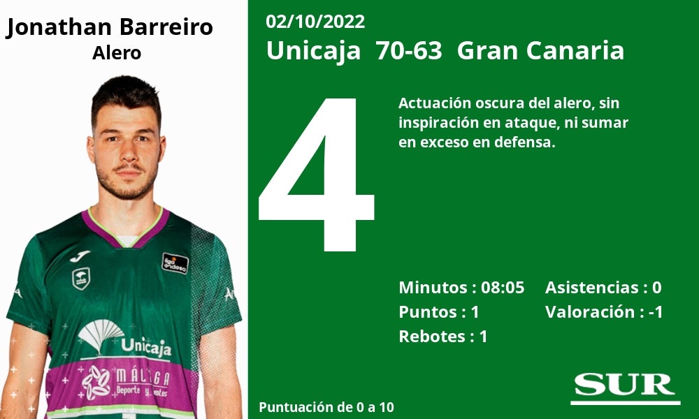 Fotos: Notas a los jugadores del Unicaja ante el Gran Canaria