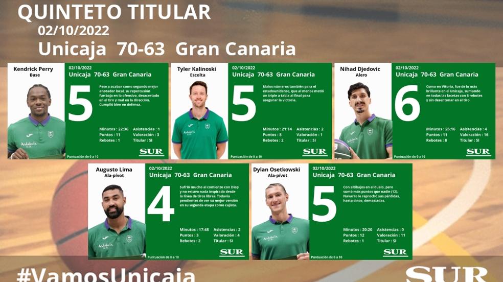 Notas a los jugadores del Unicaja ante el Gran Canaria