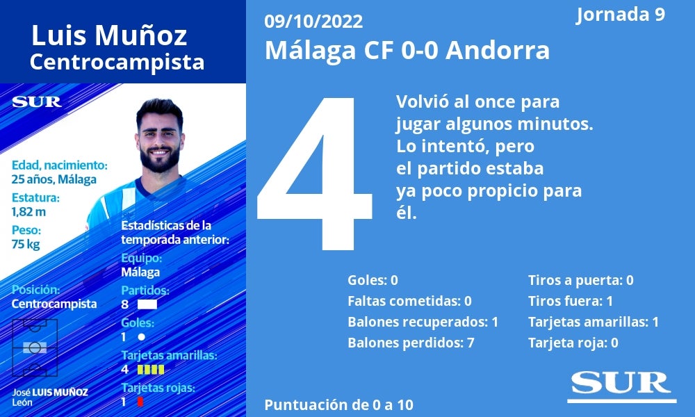 Fotos: El uno a uno del Málaga contra el Andorra