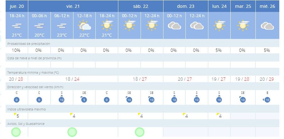 Previsión de Aemet para la provincia de Málaga en los próximos días. 
