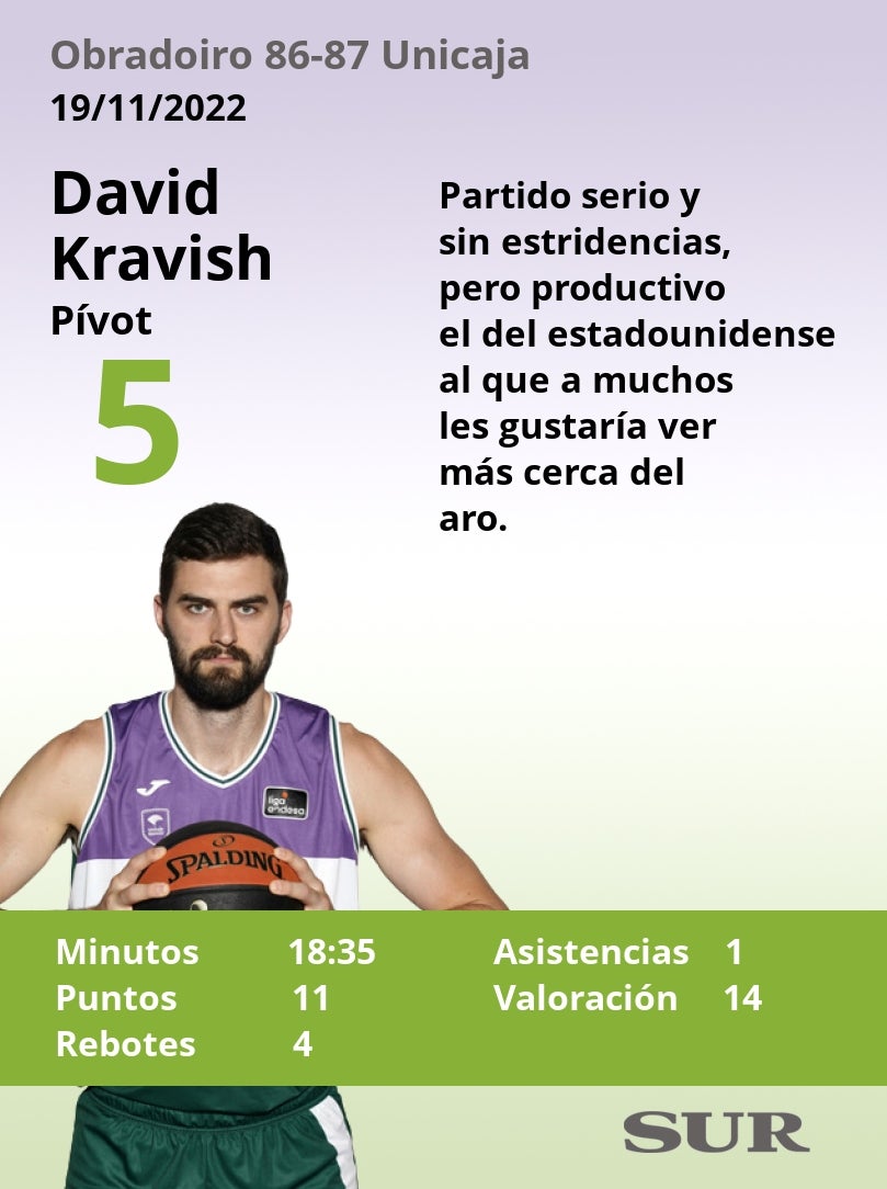 Fotos: Las notas del Unicaja ante el Obradoiro