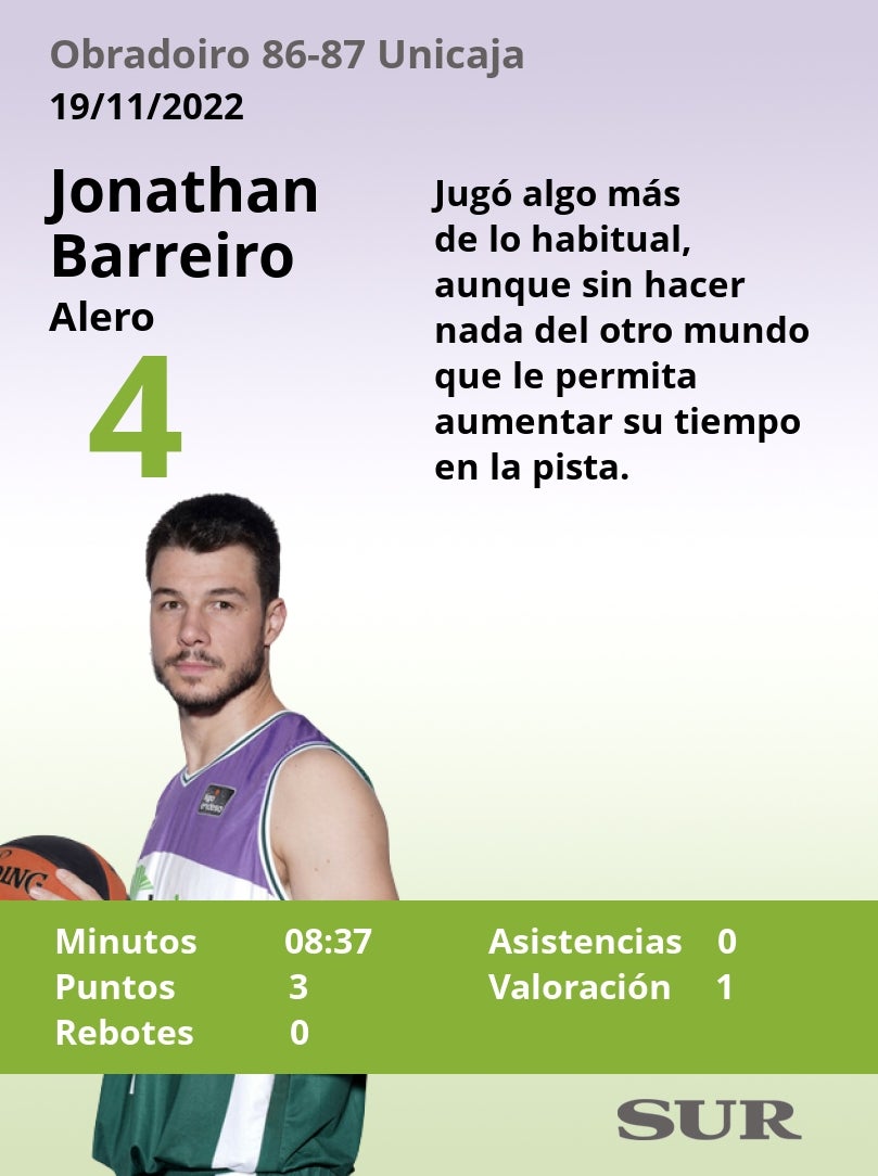 Fotos: Las notas del Unicaja ante el Obradoiro