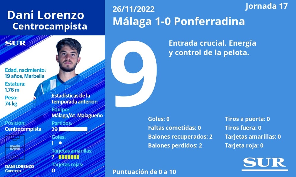 Valoraciones y estadísticas del partido en La Rosaleda