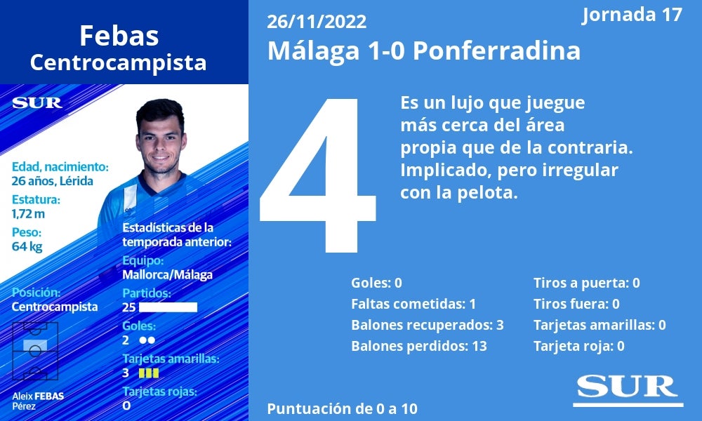 Valoraciones y estadísticas del partido en La Rosaleda