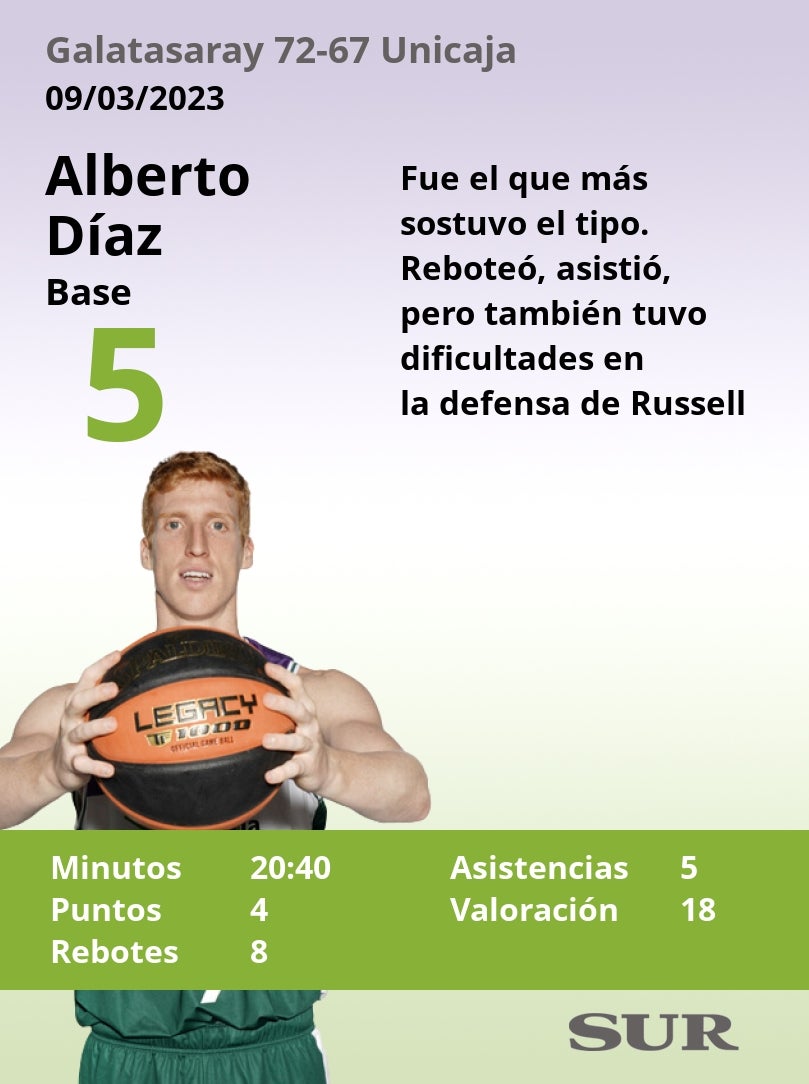 Notas de los jugadores del Unicaja tras perder ante el Galatasaray