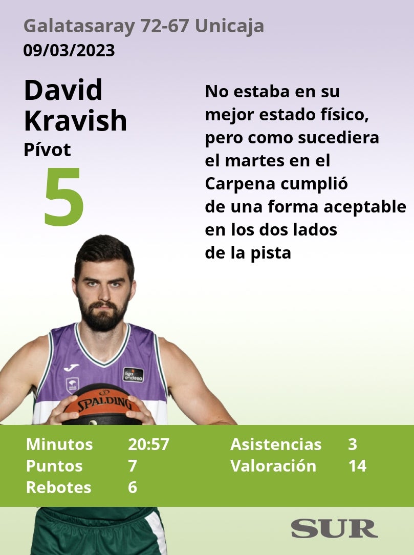 Notas de los jugadores del Unicaja tras perder ante el Galatasaray