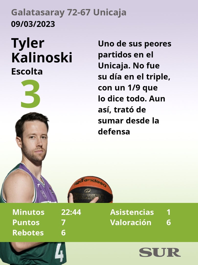 Notas de los jugadores del Unicaja tras perder ante el Galatasaray