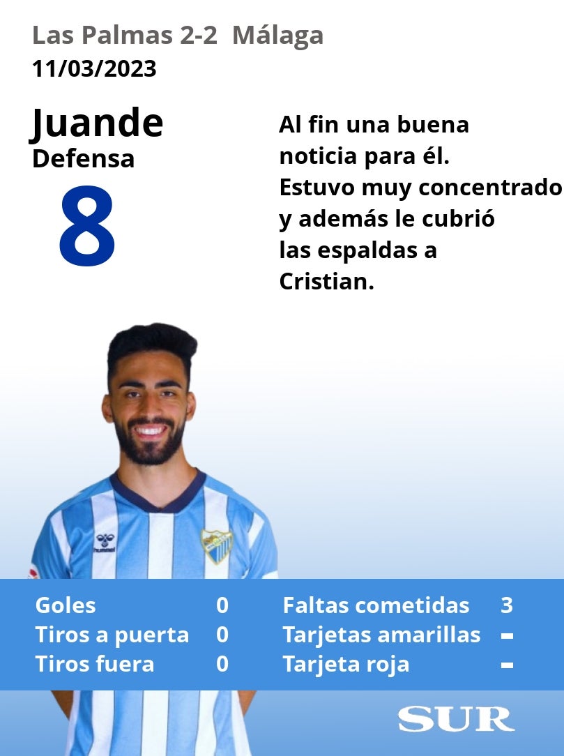 Notas a los jugadores del Málaga en Las Palmas