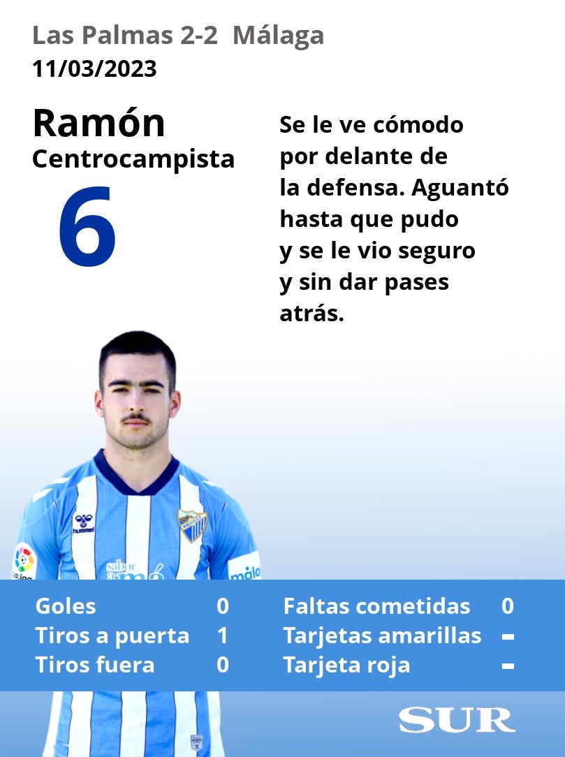 Notas a los jugadores del Málaga en Las Palmas