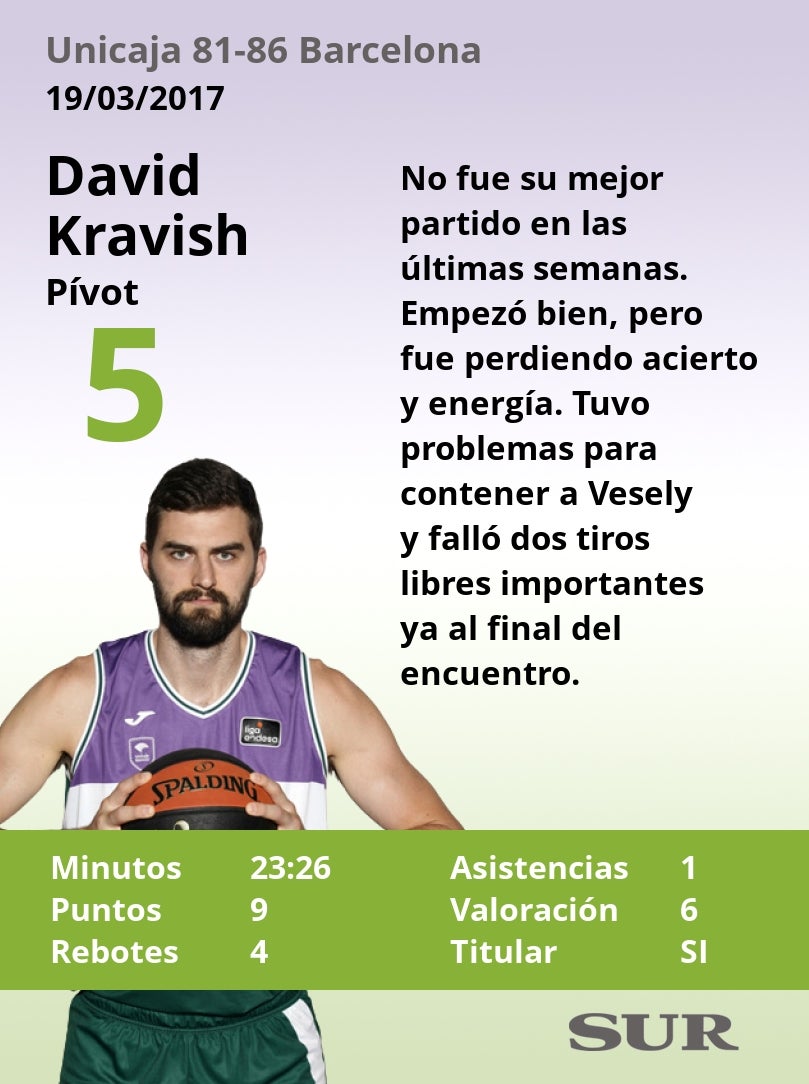 El uno a uno del Unicaja-Barça