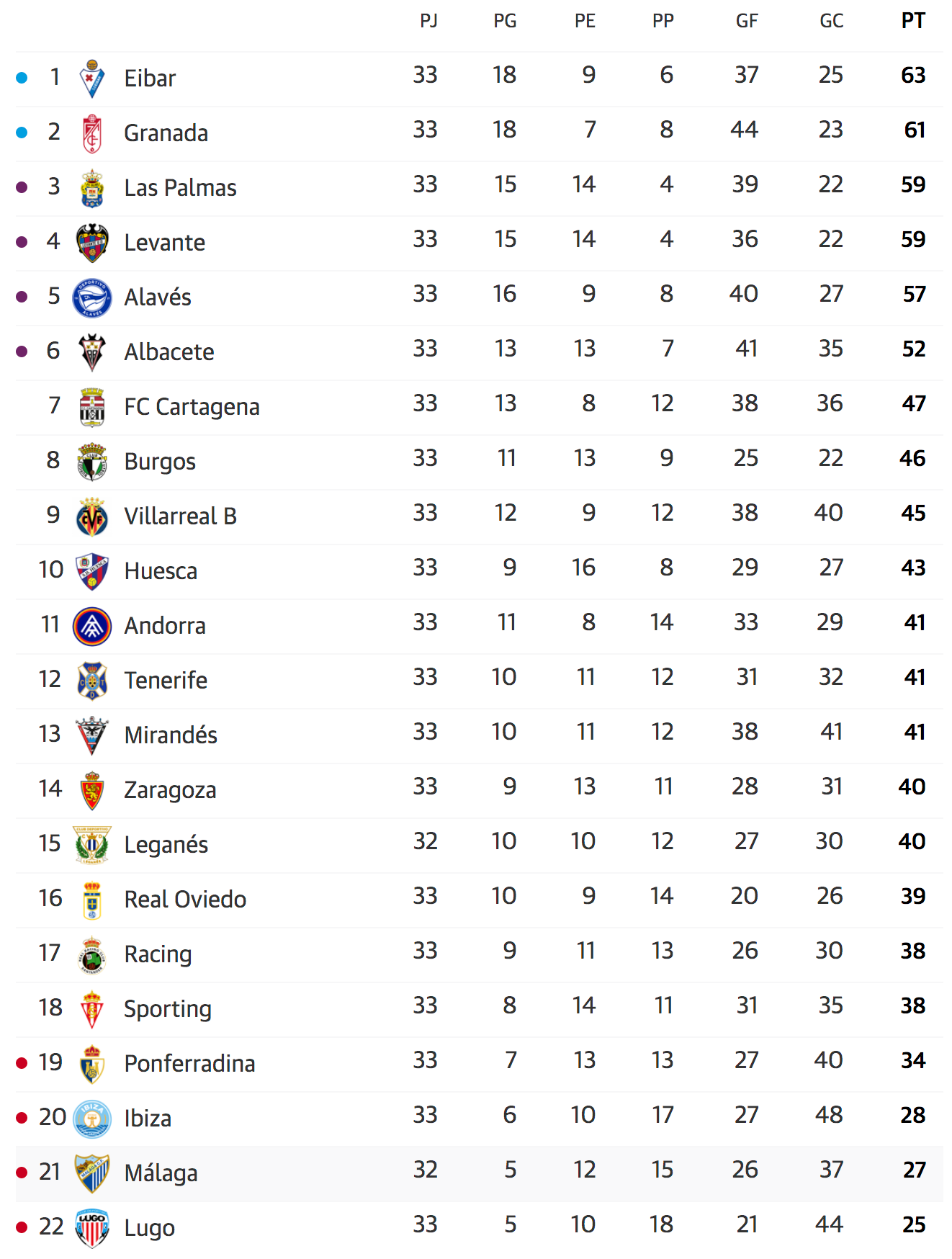 Clasificación de Segunda División en la jornada 33ª a falta del partido del Málaga-Leganés.