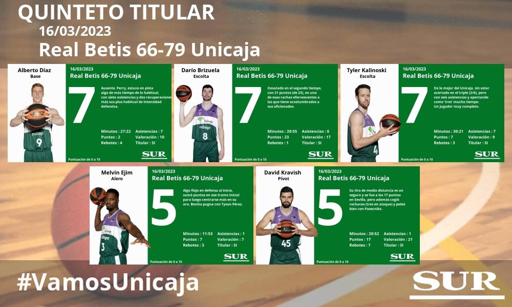 El uno a uno del Real Betis-Unicaja