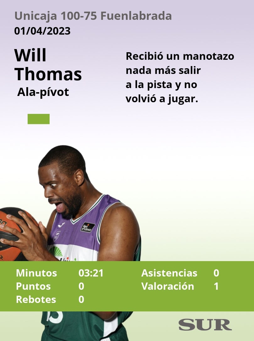 Las notas del Unicaja en la victoria ante el Fuenlabrada