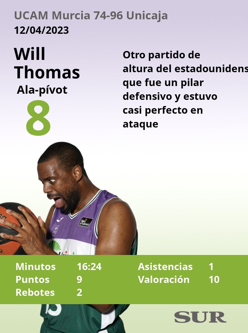 Puntuaciones de los jugadores del Unicaja tras ganar al UCAM Murcia